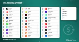 SensorTower：2021年前11月全球娱乐应用收入达91.8亿美元