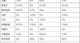 缠斗一整年 长短视频仍陷“版权战”