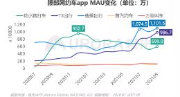 滴滴被“围剿”三个月：Q3经调整EBITA由盈转亏 订单量、交易额均下滑