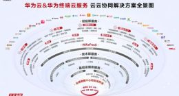 华为云正式发布云云协同解决方案全景图