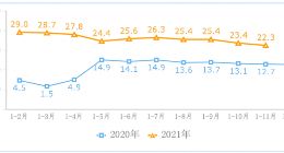 工信部：1-11月份我国规模以上互联网企业完成业务收入14155亿元 同比增长22.3%