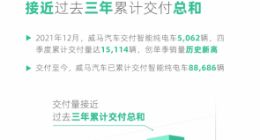 威马披露2021全年交付智能纯电车44157辆