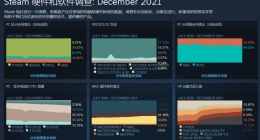 2021年12月Steam软硬件调查出炉：Win11份额首次突破10%