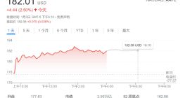 市值破3万亿不是极限 Wedbush：苹果股价还能再涨24%