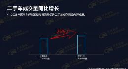 天天拍车发布报告：2021年新能源二手车成交量同比增长65%