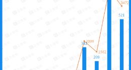 企查查数据：中国元宇宙的未来在这1692家公司手里！游戏企业动作最快
