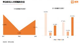 猎聘《职场人婚育生活状态洞察报告》：单身女性超五成对婚姻无感