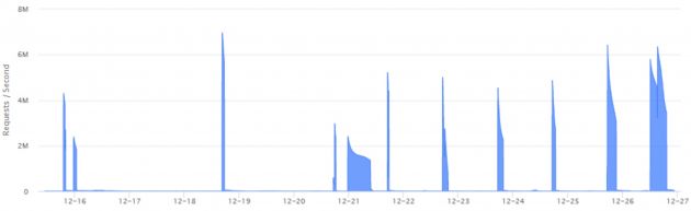 图片说明：12月的攻击强度数据图
