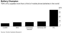 苹果供应商TDK：未来五年内锂电池业务收入将翻番