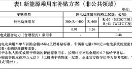 2022年新能源车型补贴退坡30% 单车补贴上限1.26万