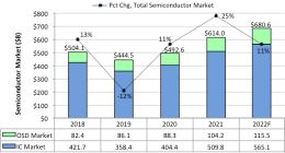 IC Insights：预计全球半导体销售额今年再增长11%