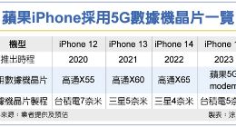 曝台积电独享苹果 5G 芯片大单 搭载 A17 的 iPhone 15 将首次全部采用自研基带