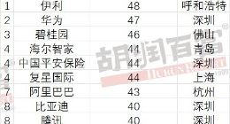 2021胡润中国民营企业可持续发展百强榜发布：伊犁华为碧桂园位列前三