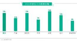 拉勾发布人才白皮书：在线教育招聘缩水过半 互联网人越年轻越“躺平”