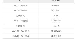 华邦电子12月营收为新台币86.07亿元 较去年同期增加26.42%