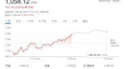 特斯拉入围2022年“首选股”名单！高盛上调目标价至1200美元