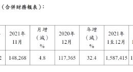 台积电12月营收为新台币462.02亿元 同比增加42.47%