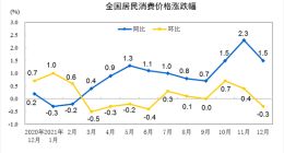 2021年全年CPI上涨0.9% 保供稳价政策效果持续显现
