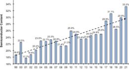 IC Insights：去年电子设备中的半导体含量达 33.2% 创历史新高