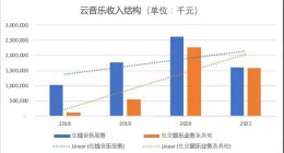 不再靠情怀 网易云音乐难过“美女”关