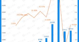 企查查数据：2021年我国商业航天融资额超64.5亿元