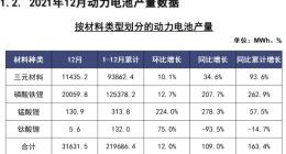 2021年12月我国动力电池产量同比增长109% 磷酸铁锂装车量超三元电池