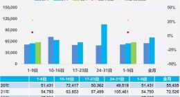 乘联会：1月1-9日乘用车零售52.1万辆，同比增长6%
