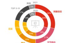 2021中国互联网广告数据报告：阿里收入位居第一 字节跳动第二