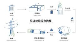 阿里云为100座垃圾焚烧炉装上工业大脑，全年可多发3.6亿度绿电