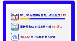 水滴保发布2021年终总结：累计保障用户数超1亿人