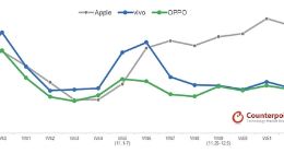研究机构：iPhone 13连续6周成为中国最畅销智能手机