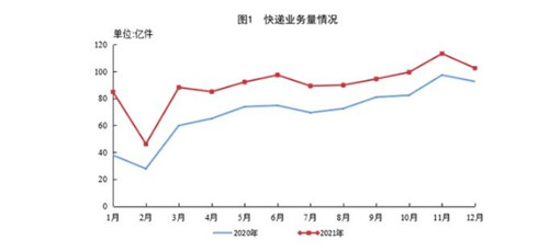 2021年全国快递服务企业业务量累计完成1083.0亿件 同比增长29.9%_副本1