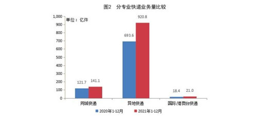 2021年全国快递服务企业业务量累计完成1083.0亿件 同比增长29.9%_副本2