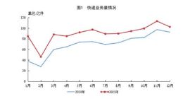 2021年全国快递服务企业业务量累计完成1083.0亿件 同比增长29.9%