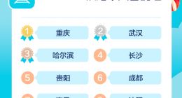 去哪儿2022春运大数据：春节酒店预订间夜量较去年猛涨近3倍