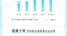 预计2022年医美市场规模超2600亿元