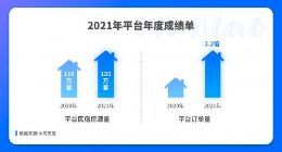 木鸟民宿发布2021年度数据报告：网红民宿订单量同比增长90%