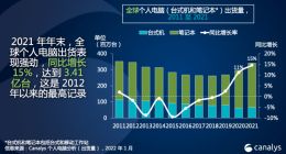 Canalys：2021 年全球个人电脑出货量超 3.4 亿台增长 15%，联想夺冠