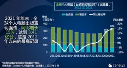 Canalys：2021年全球个人电脑出货量超3.4亿台 同比增长15%