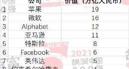 胡润世界八强：苹果高居榜首微软次席 特斯拉第五超Facebook
