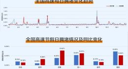 2021年度中国主要城市交通分析报告发布 5月1日为全国高速最堵的一天 
