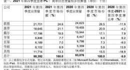Gartner：2021年第四季度联想全球PC出货量下降近12%