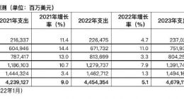 Gartner：预计2022年中国IT支出将增长7.89%