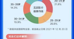 知乎2021影视数据报告：《长津湖》票房创纪录 年轻人爱上“主旋律”