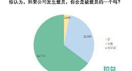 拉勾招聘发布职业安全感报告 仅三成互联网人认为自己不会被裁