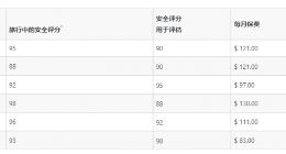 特斯拉自营保险业务扩展到美国更多州：驾驶越激进保费越高