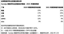Canalys：2021 年第四季度苹果智能手机出货量占到了全球总量的 22%