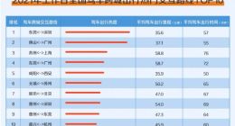 高德跨城公共出行服务全新升级 公交+火车智能接驳