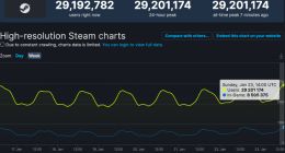 Steam同时在线人数再创新高 突破2900万