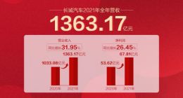 长城汽车发布2021年业绩快报：营收超1363亿元 同比增长32%
